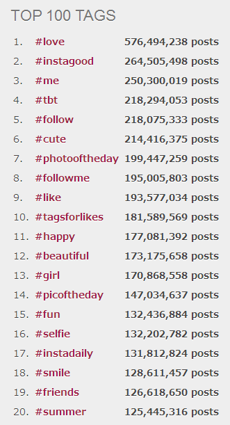 if you tag your photographs with these top tags then you will definitely gain a few likes however they are likely to be very shallow one off likes an!   d - instagram tags that get you likes and followers