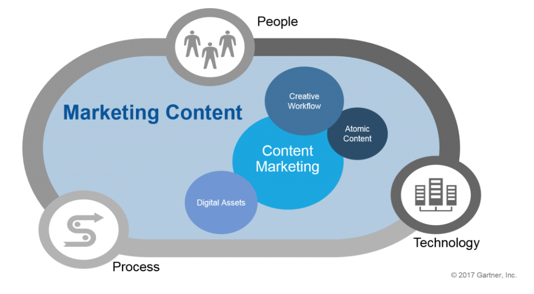 diagram showing how marketing content involves people, process and technology