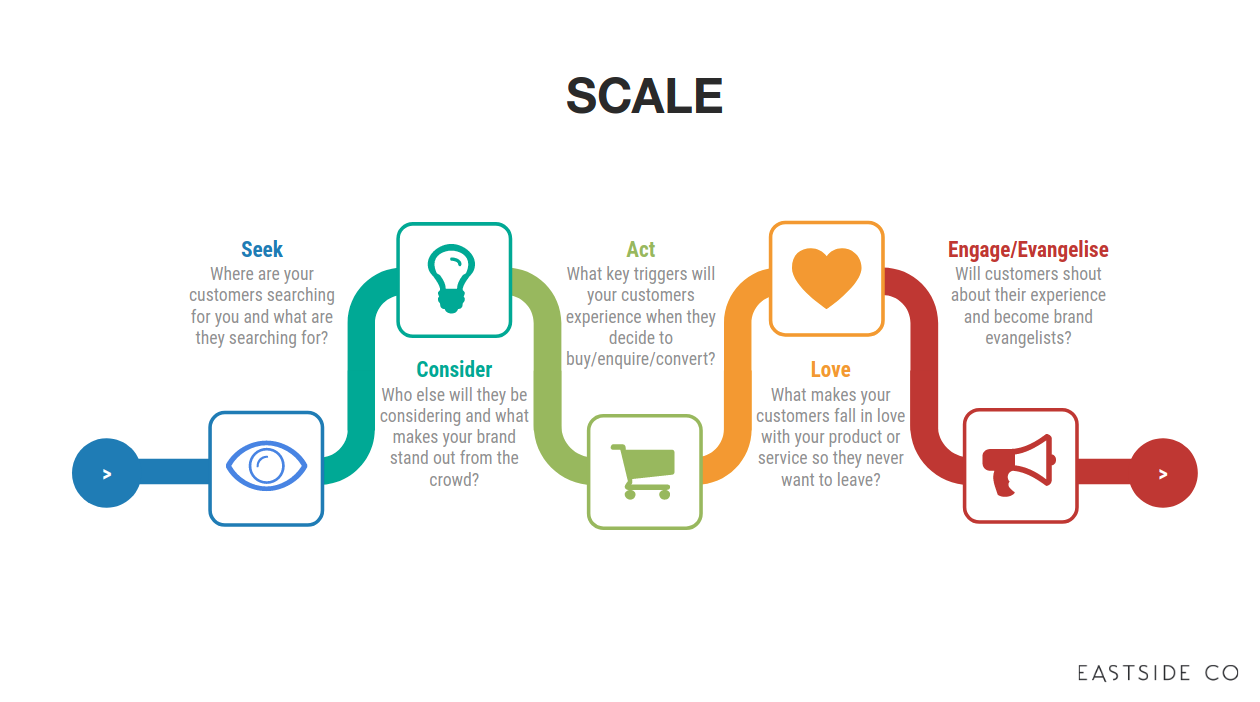 The Customer Journey Model