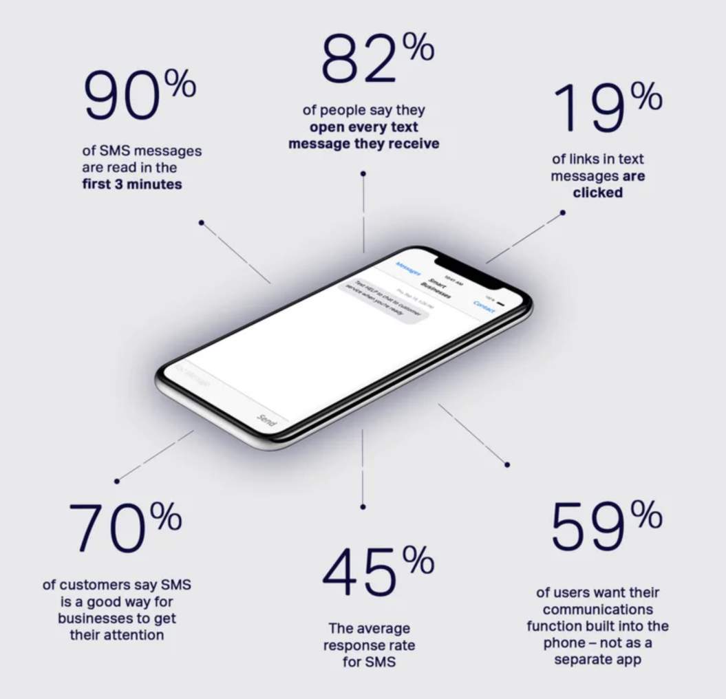 infographic showing that SMS open rates are better than email