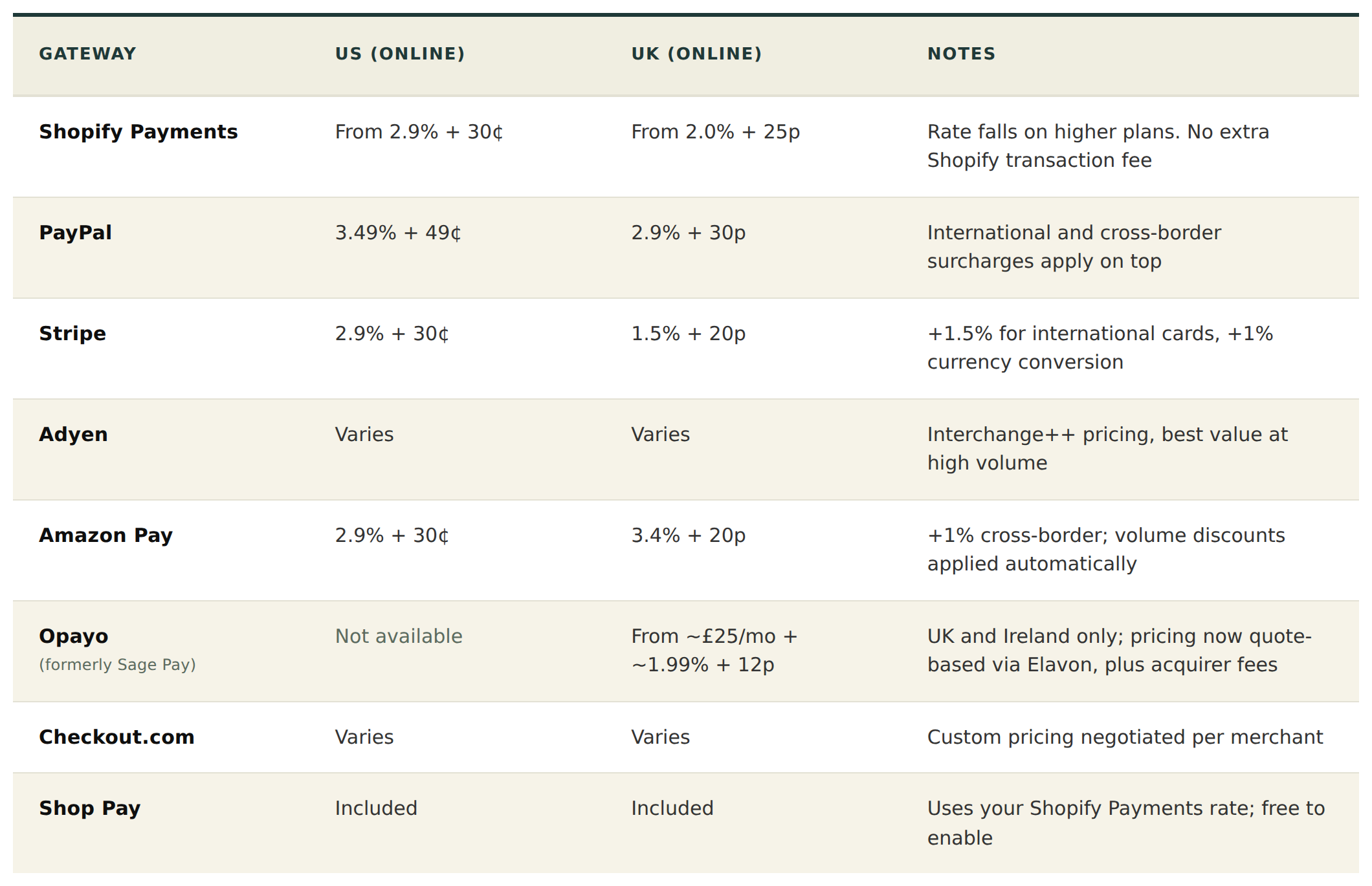 shopify payment gateways pricing comparison