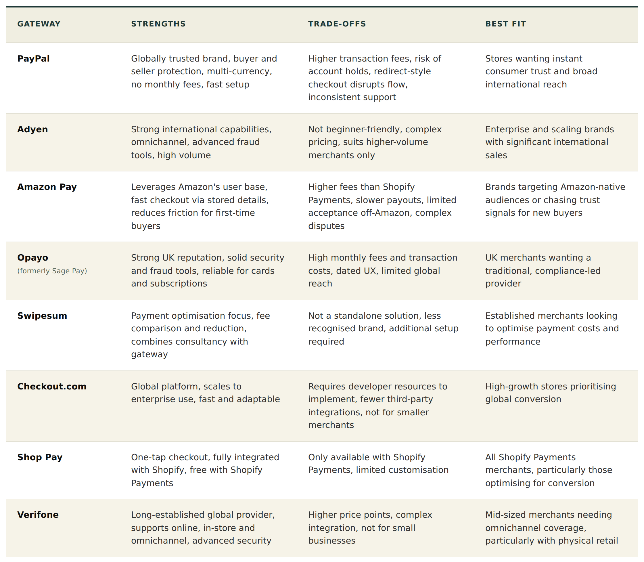 shopify payment gateways comparison
