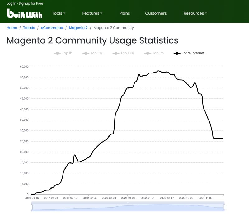 magento community usage statistics