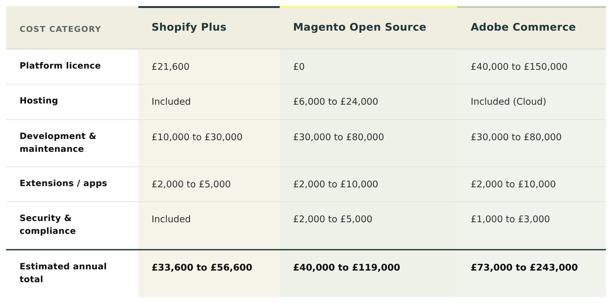 shopify vs magento cos comparisons