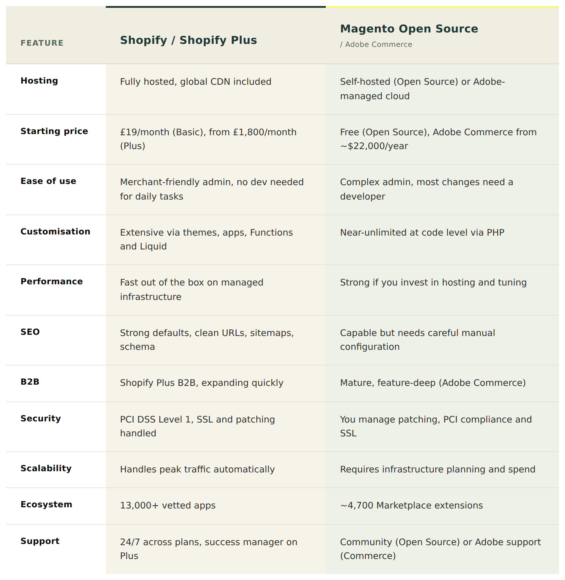 shopify vs magento features comparisons