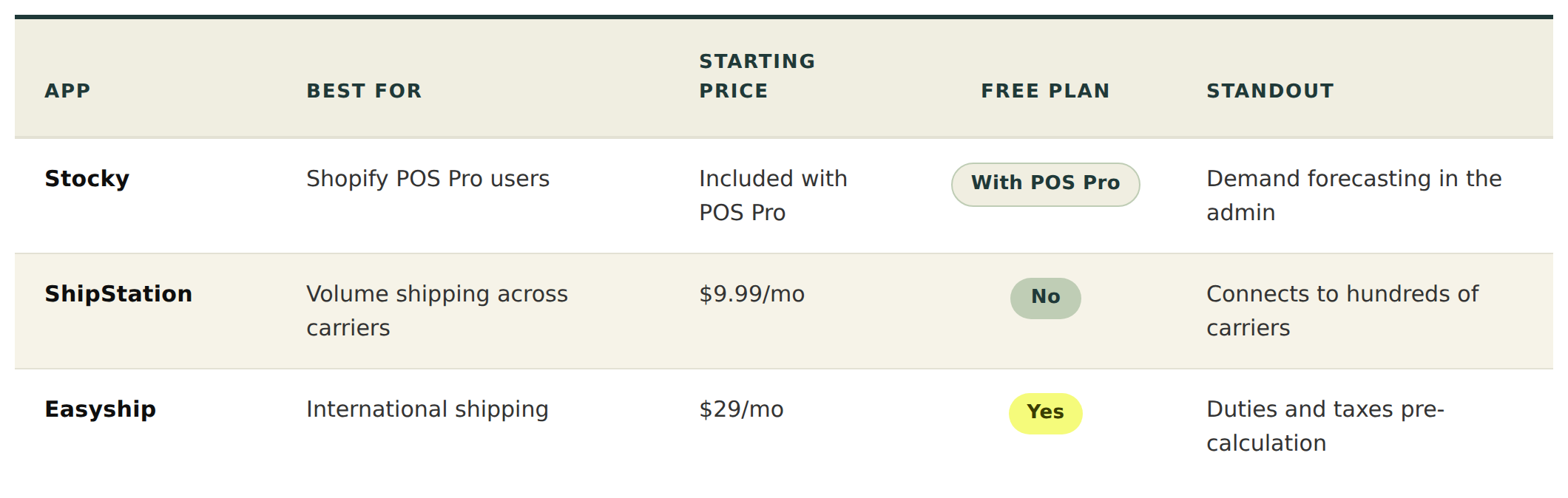 shopify operations apps comparison