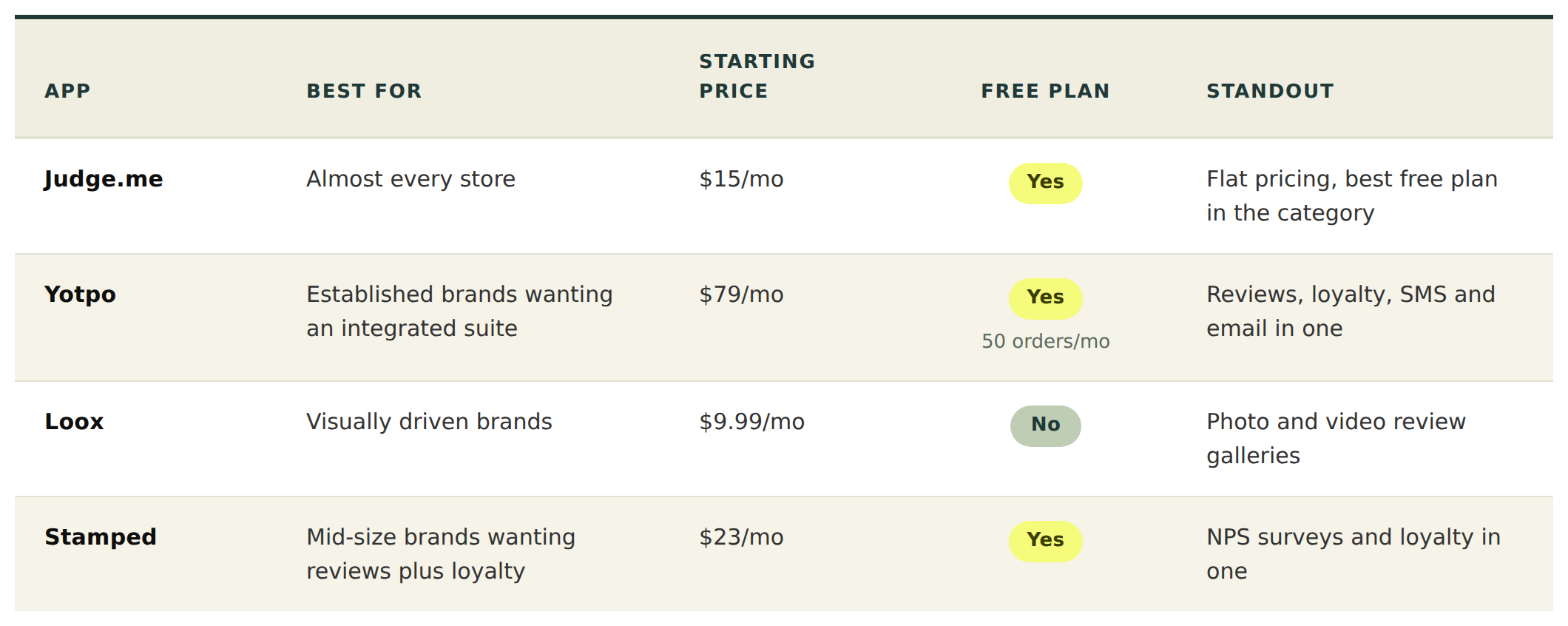 shopify reviews apps comparison