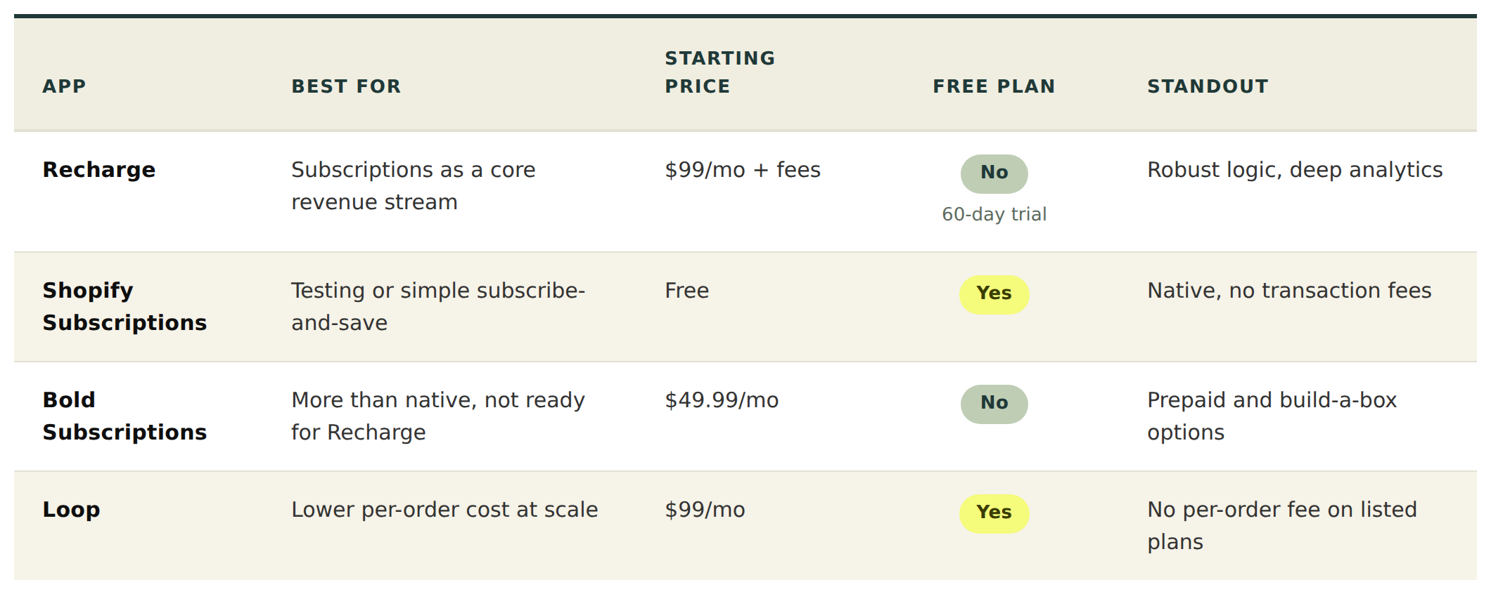 shopify subscriptions apps comparison