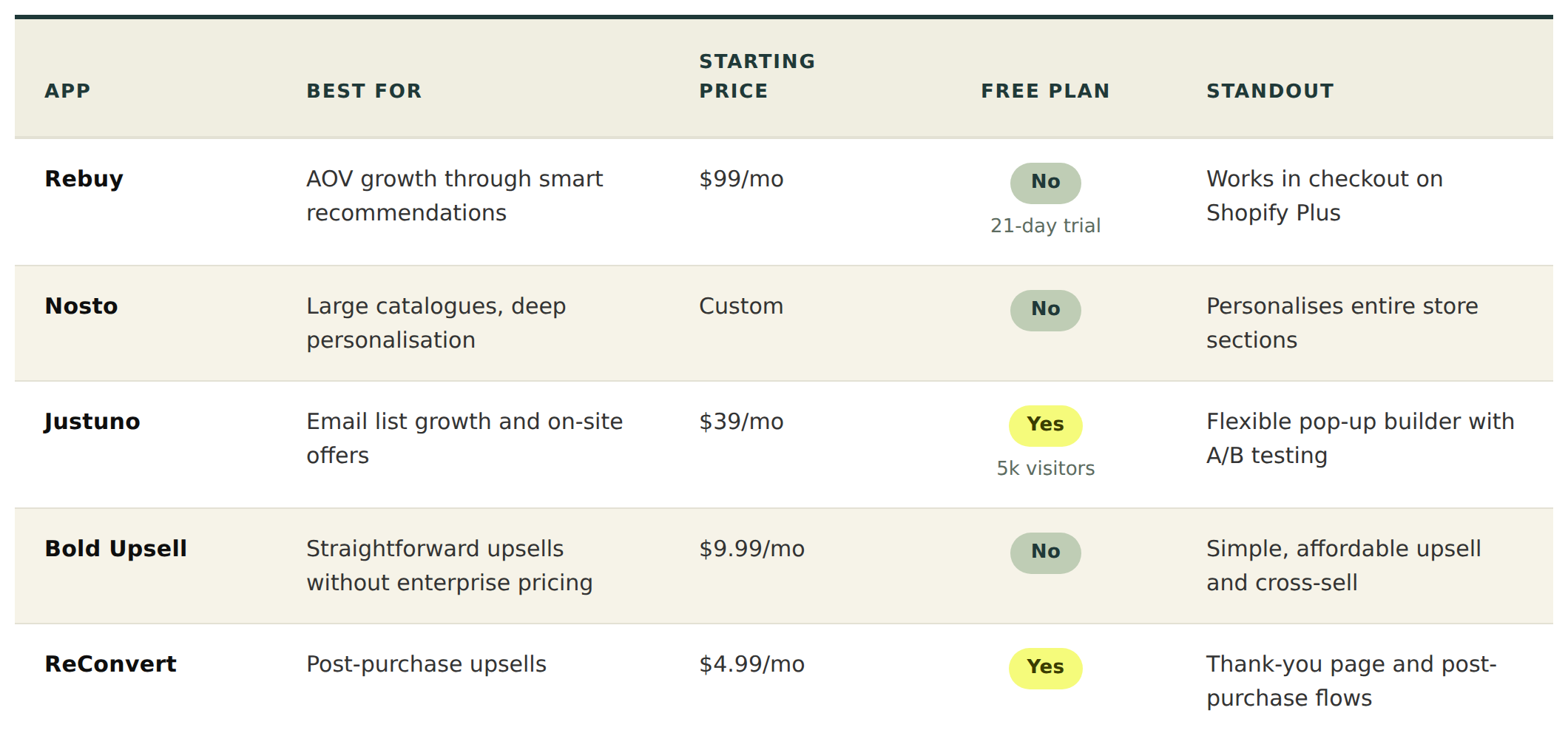 shopify upsell apps comparison
