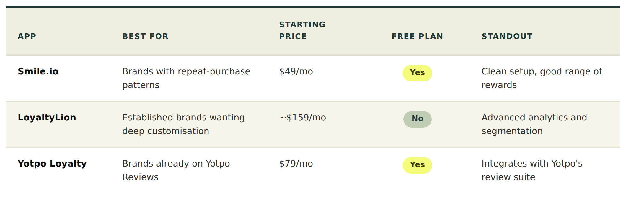 shopify loyalty apps comparison