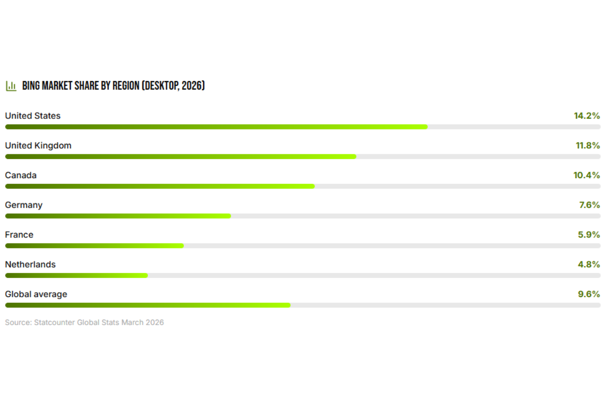 Bing Ads Share Graph