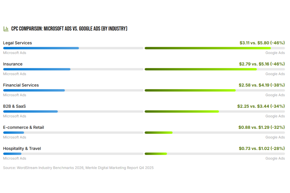 Bing ads CPC comparison graph