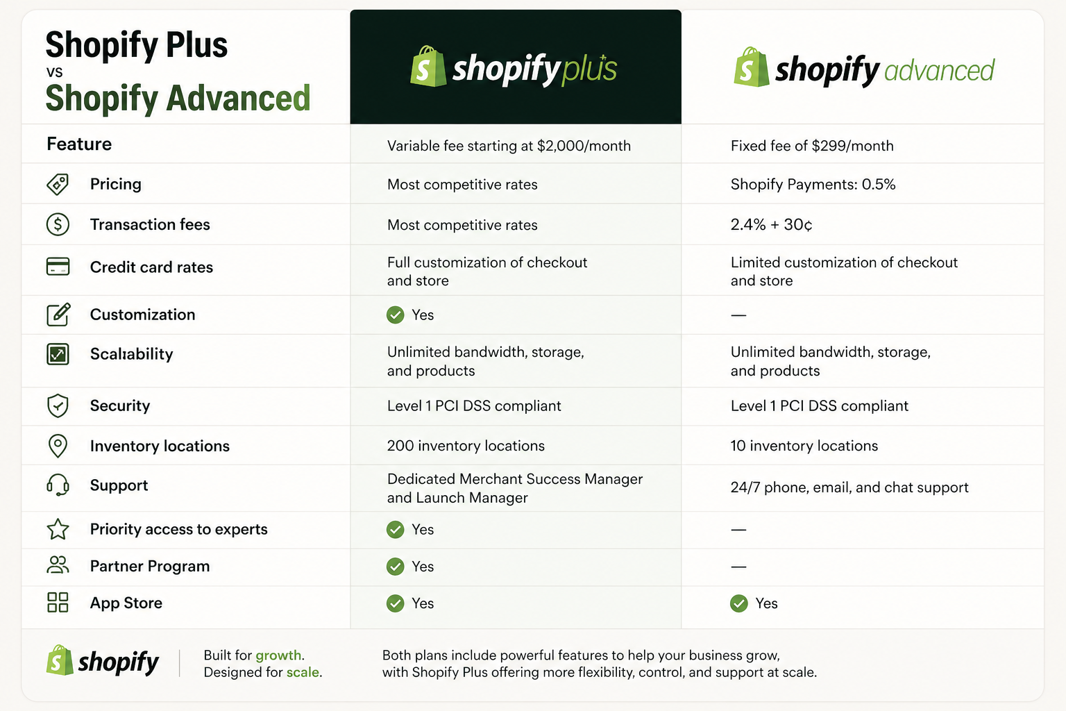 shopify plus vs shopify advanced features comparison