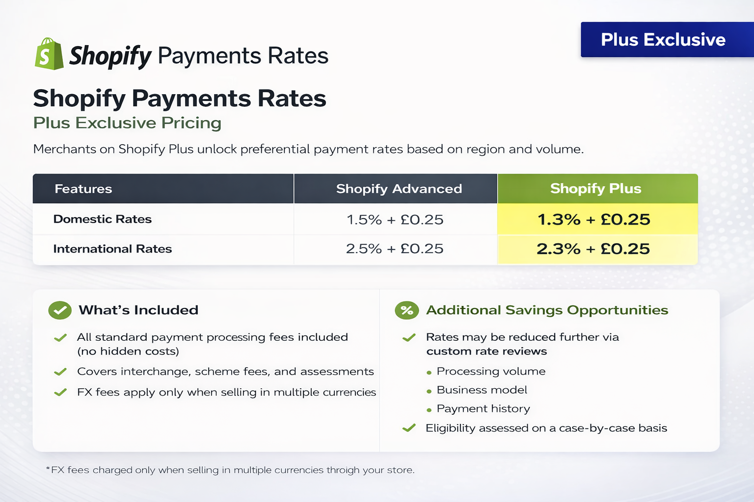 shopify plus vs shopify payments rates