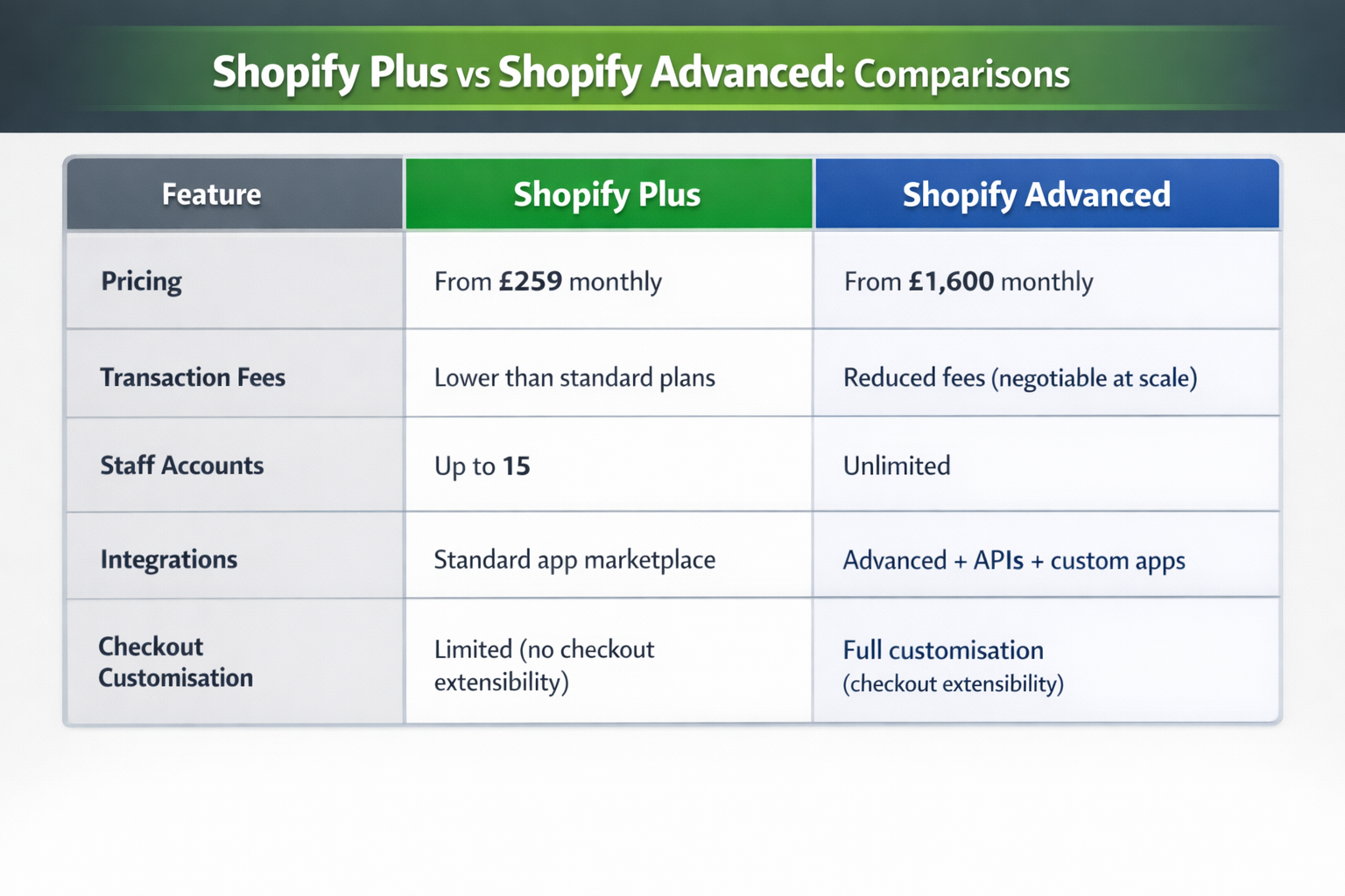 shopify plus vs shopify advanced price comparison