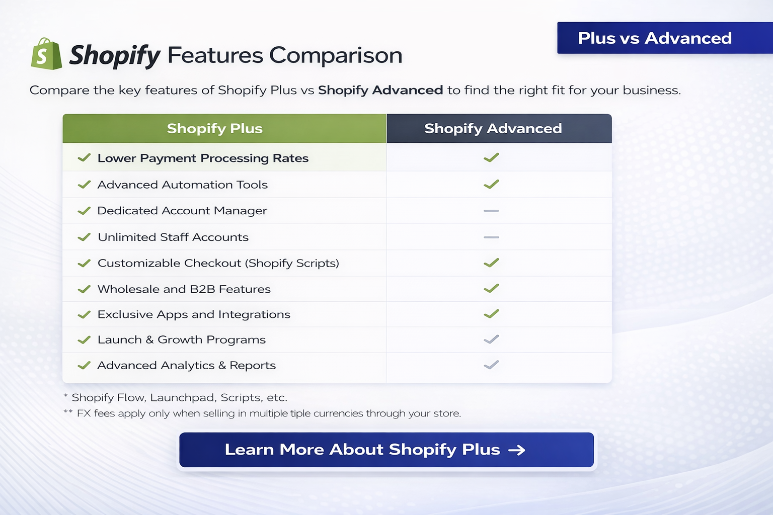 shopify plus vs shopify advanced features comparison