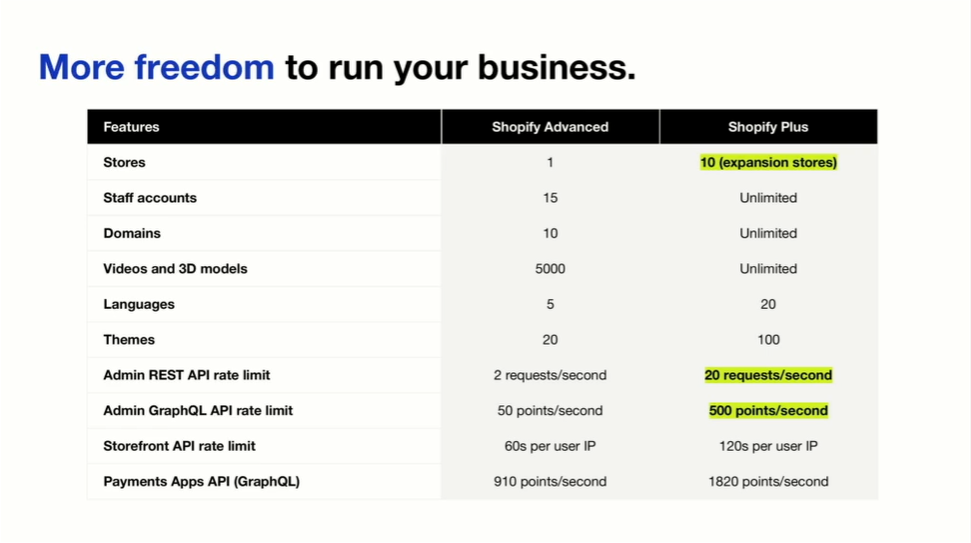 shopify plus vs shopify advanced list of features