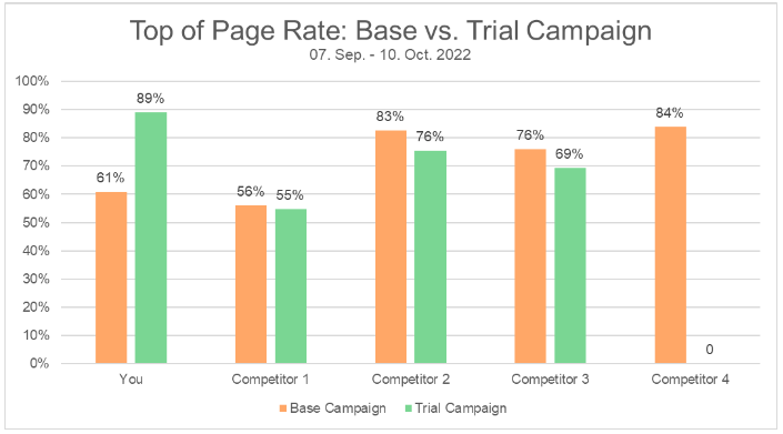 PPC Campaign Bidding Strategy Experiment