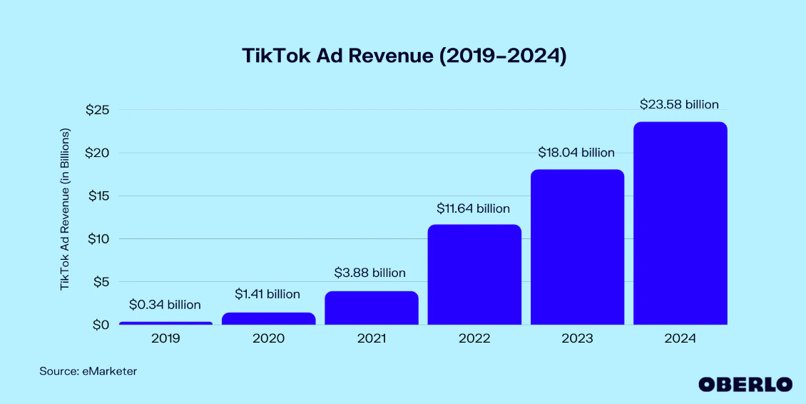 tiktok ad revenue stats