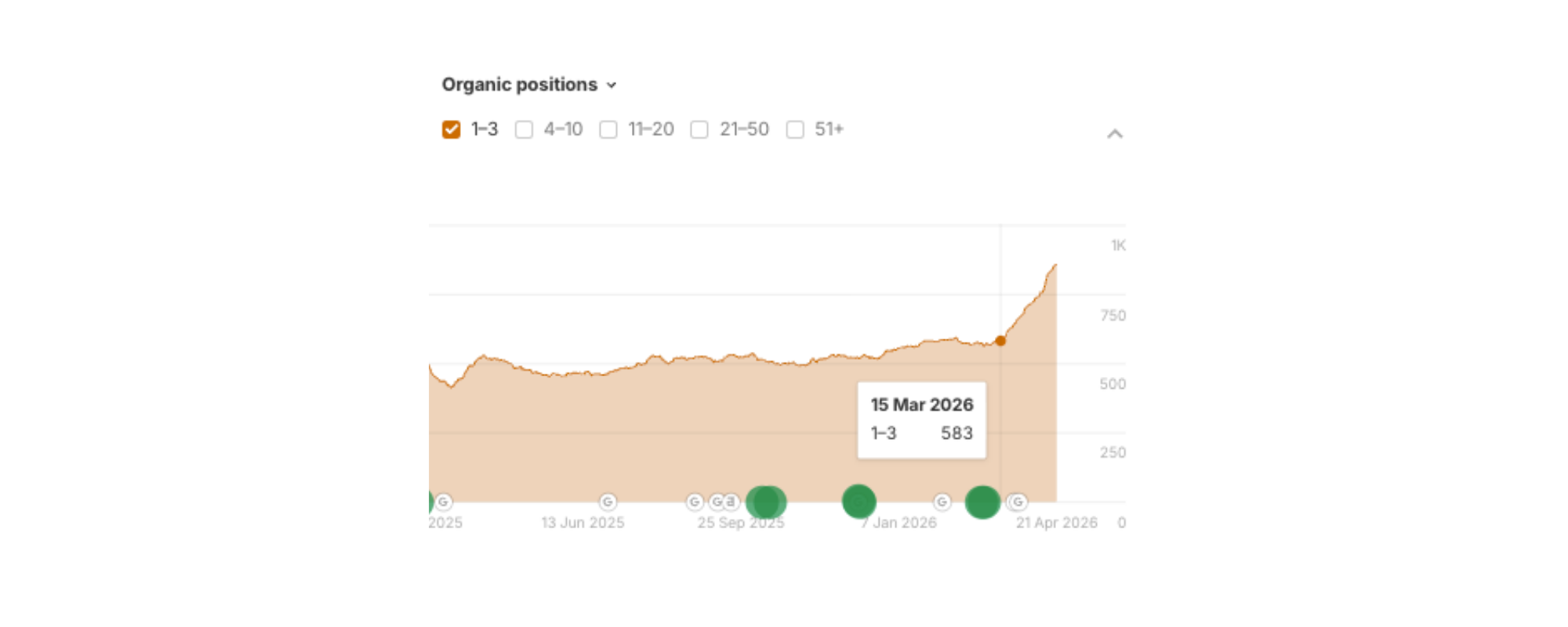 Hancock Seed SEO graph_keywords